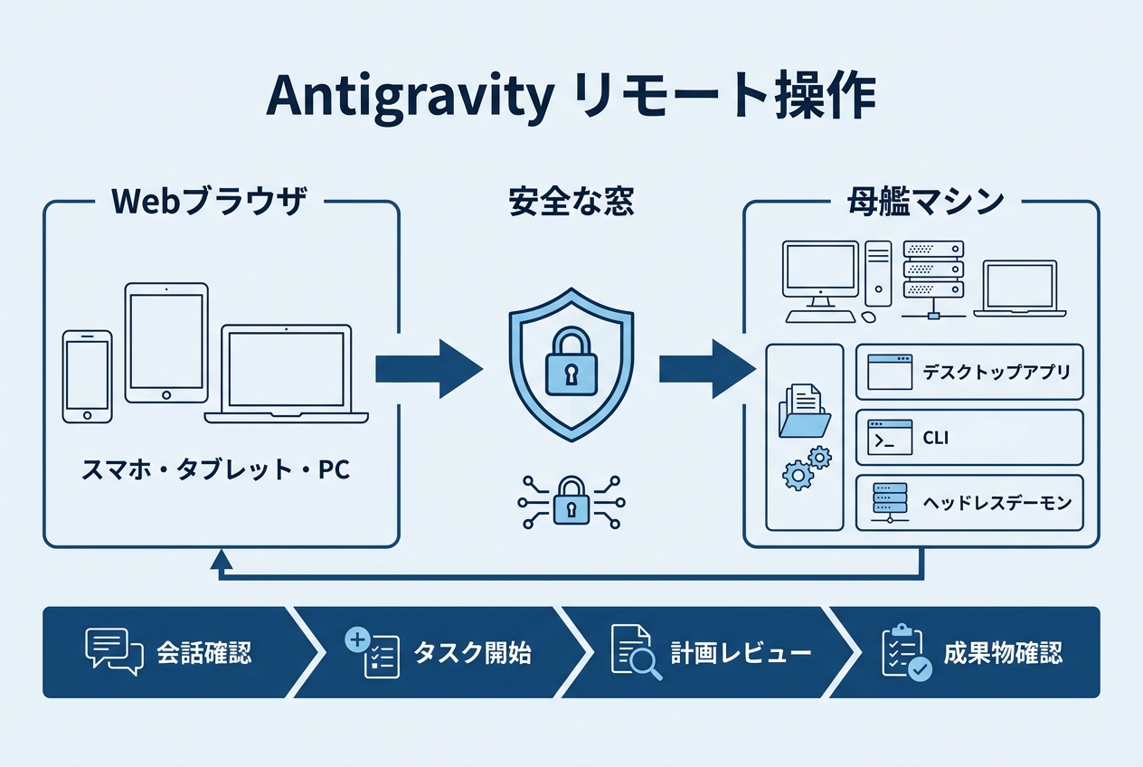 Antigravity Remote Controlでできること