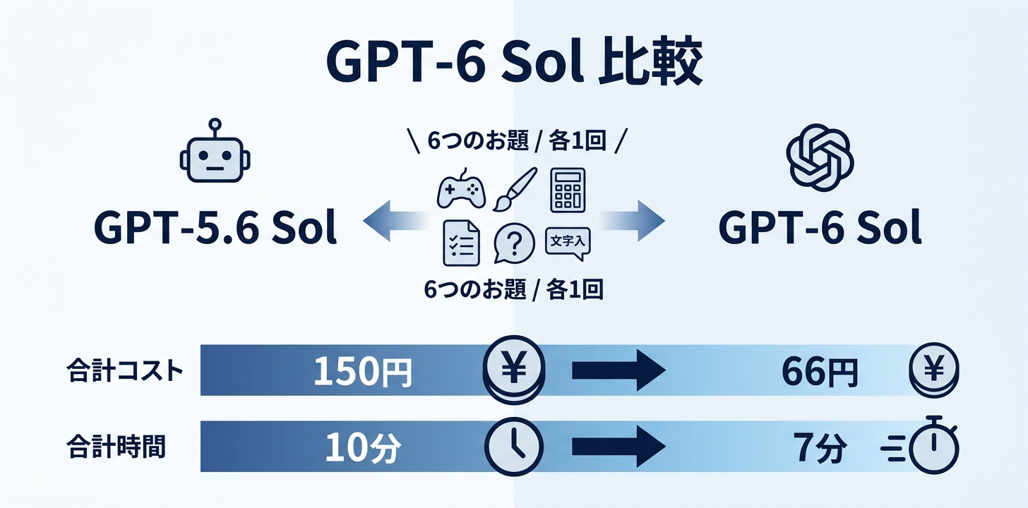 前の世代と同じお題で比べてみた