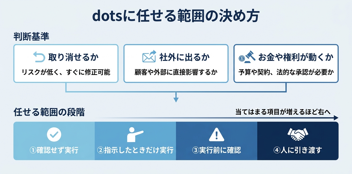dotsに任せる業務の線引き表