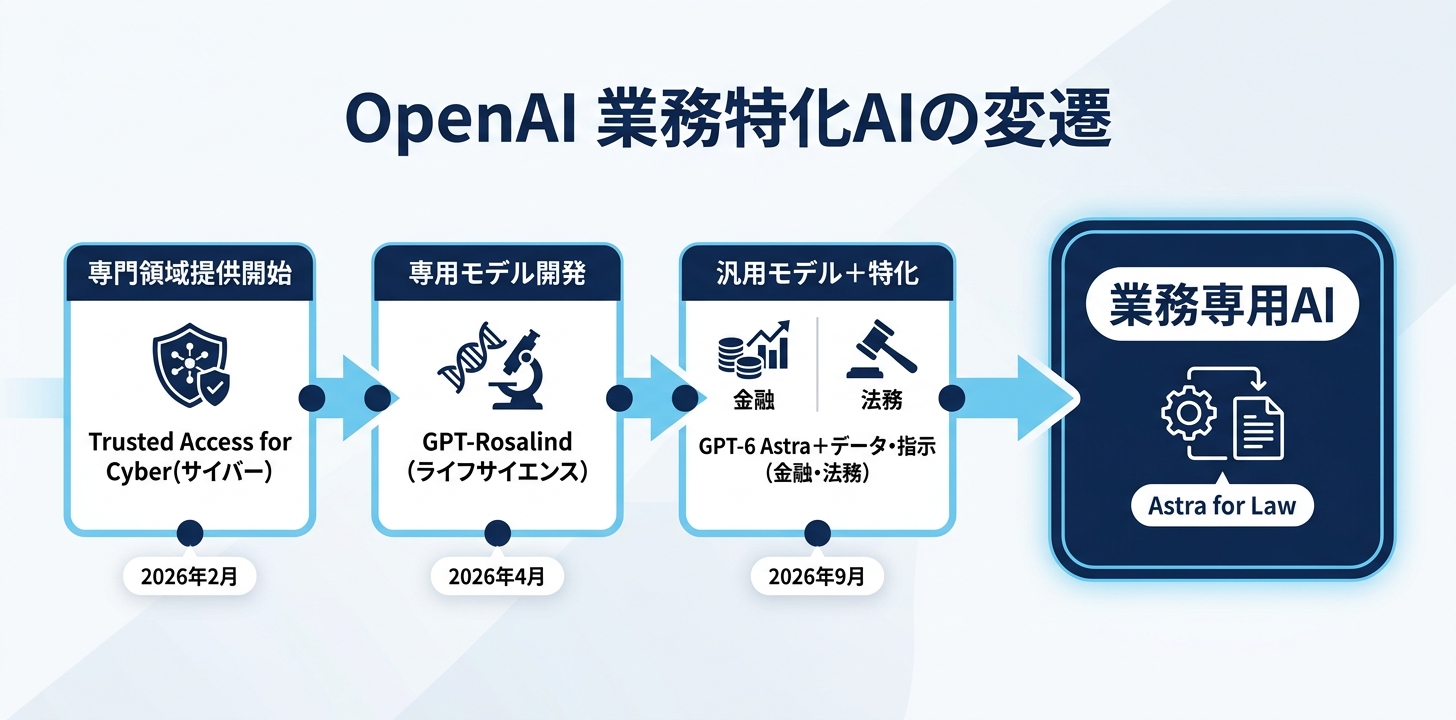 Astra for Lawは突然出てきたわけではない｜サイバー→ライフサイエンス→金融→法務