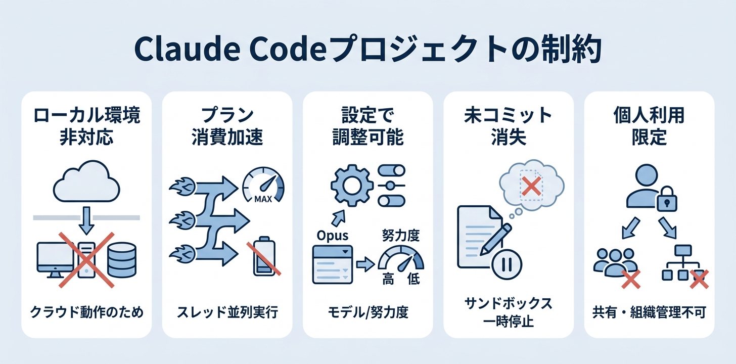 Claude Codeのプロジェクトを使う前に知っておきたい制約