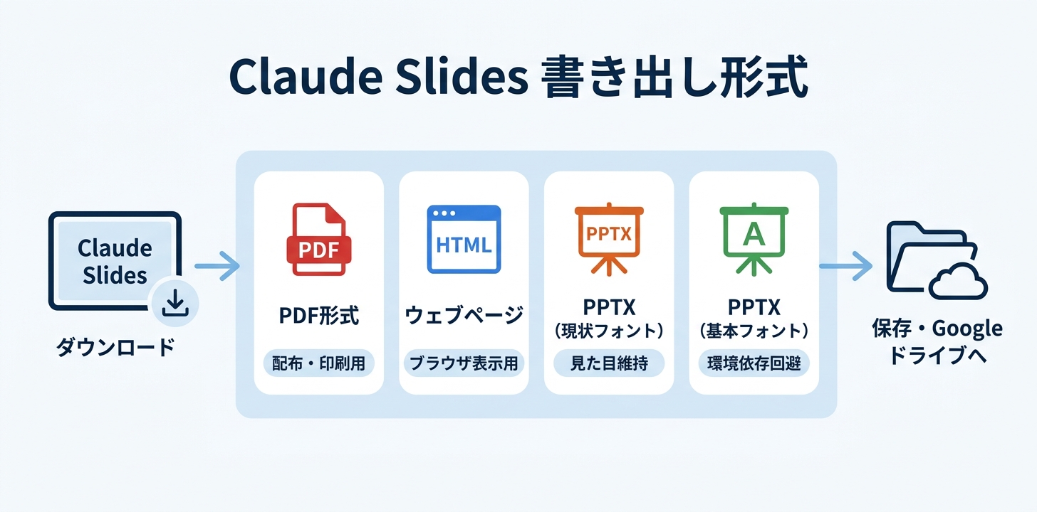 Claude Slidesの書き出しと Google スライドへの持っていき方