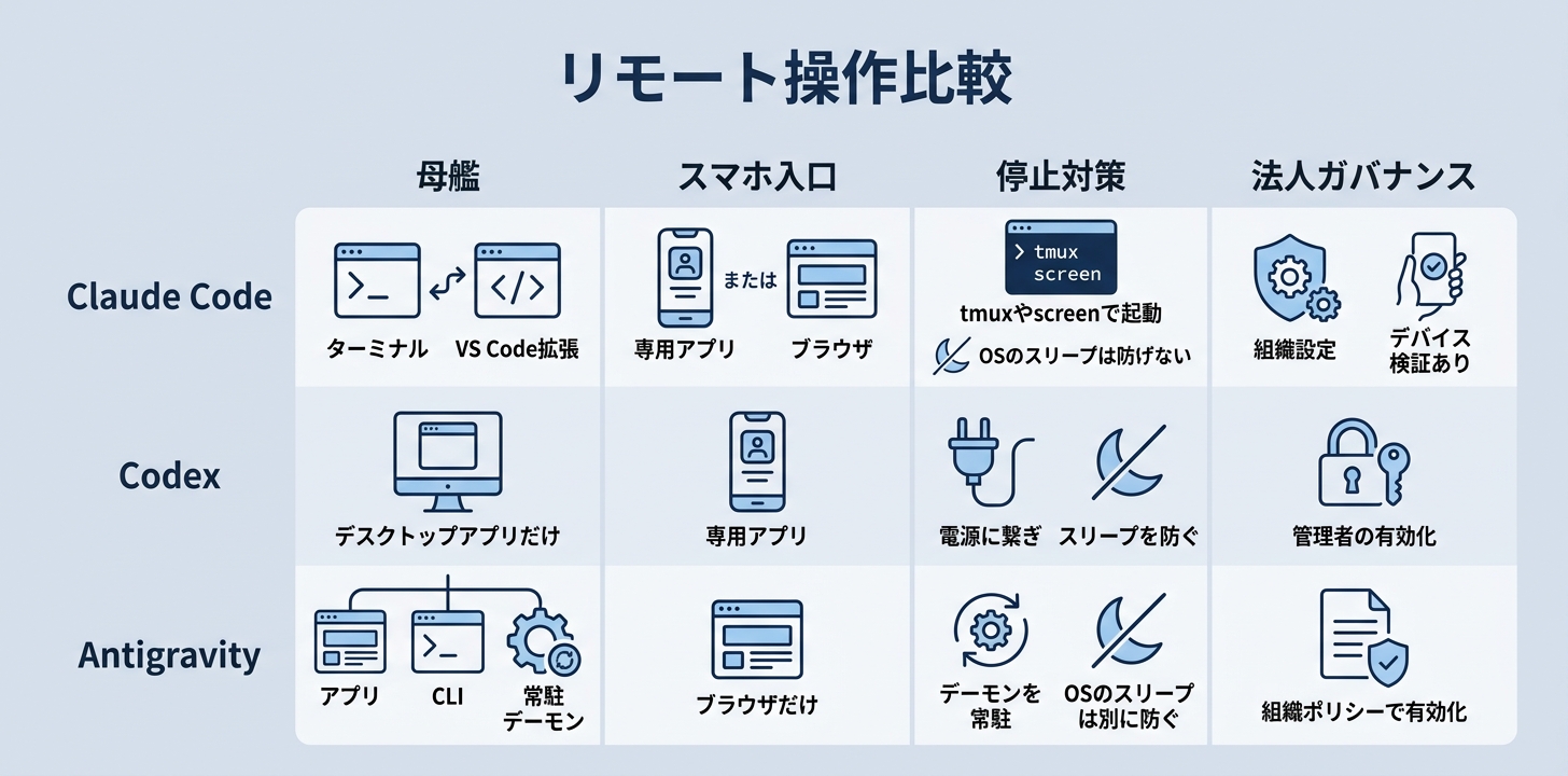 リモート操作で3ツールの差が出るのはこの4点
