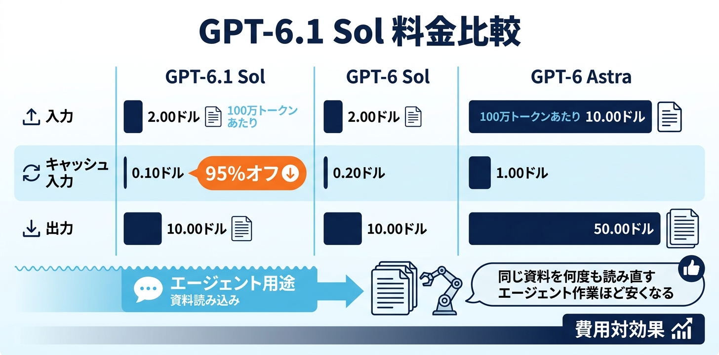 GPT-6.1 Solの料金｜キャッシュ入力95%オフでエージェント用途ほど安くなる