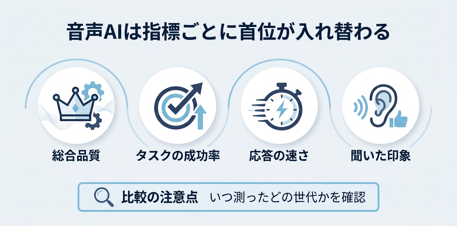 Gemini 3.8 Liveと他の音声AIの位置づけ