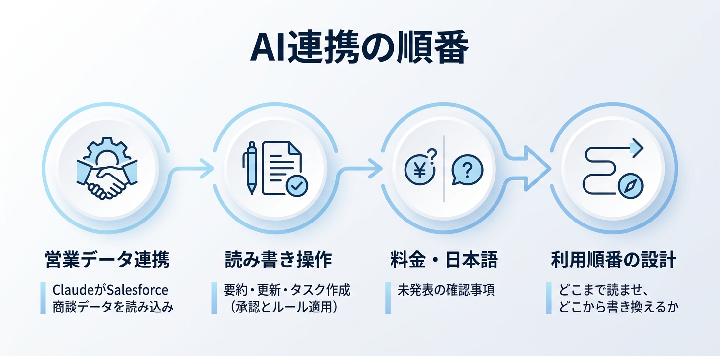 まとめ｜社内データをAIに渡す順番を、営業から決める