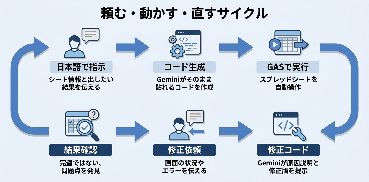 頼む・動かす・直すのサイクル(日本語で指示 → コード生成 → GASで実行 → 結果確認 → 修正依頼 → 修正コード)