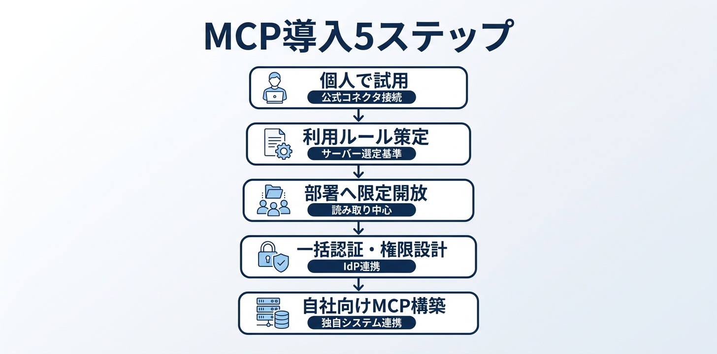 MCP導入の5ステップ
