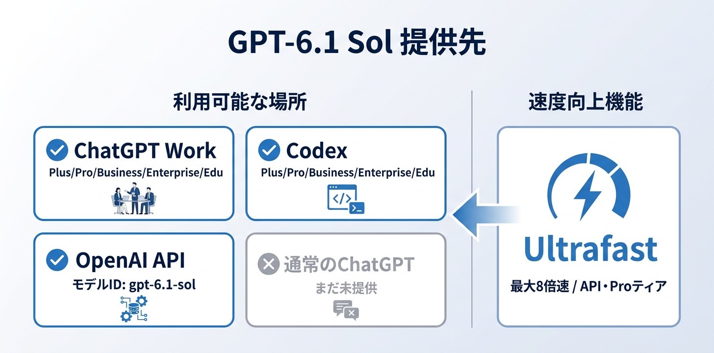 GPT-6.1 Solはどこで使えるのか｜ChatGPT Work・Codex・APIとUltrafast