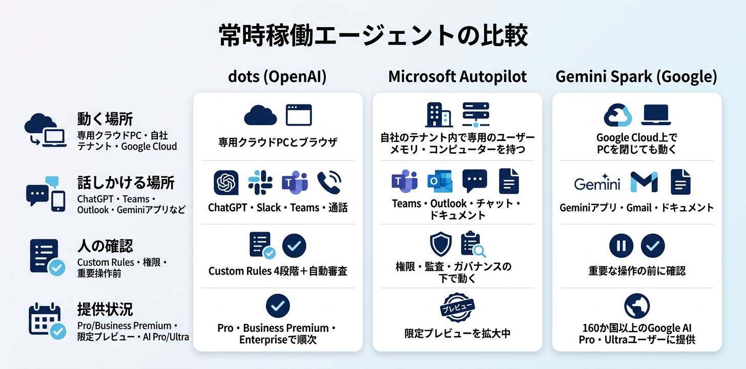 ほかの常時稼働エージェント（Microsoft Autopilot・Gemini Spark）とdots