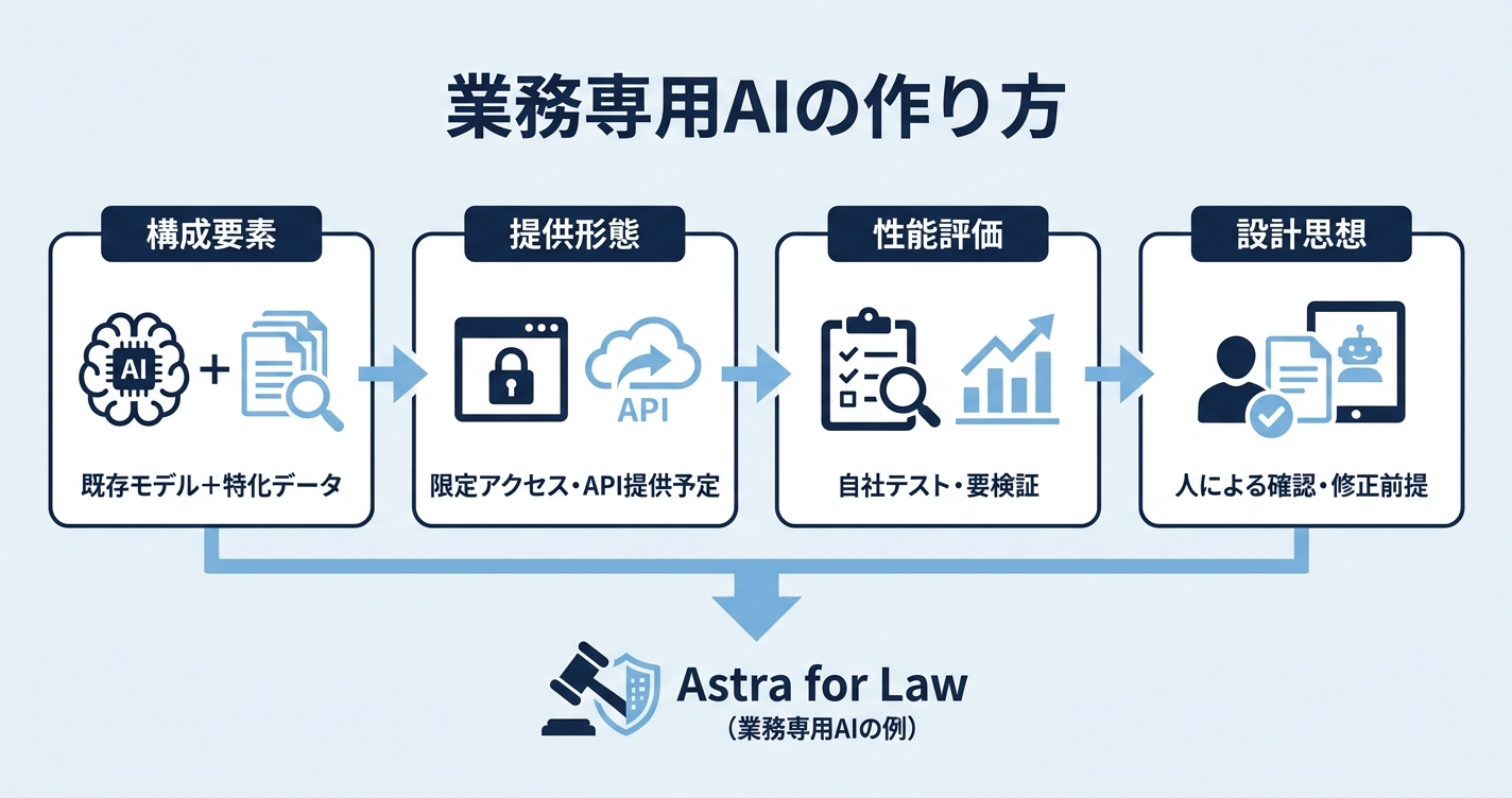 まとめ｜Astra for Lawが示した「業務専用AI」の作り方