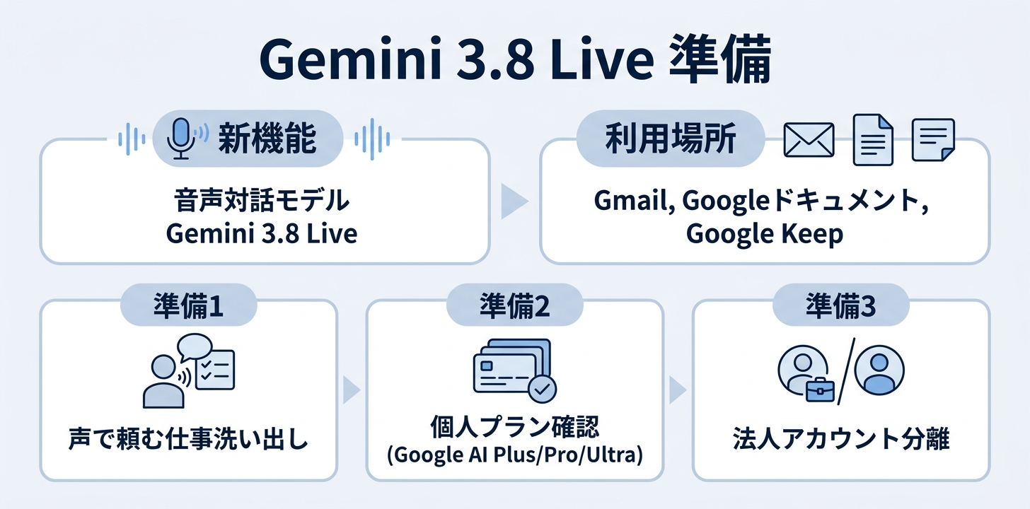 まとめ｜Gemini 3.8 Liveを使えるようになる前に準備しておけること