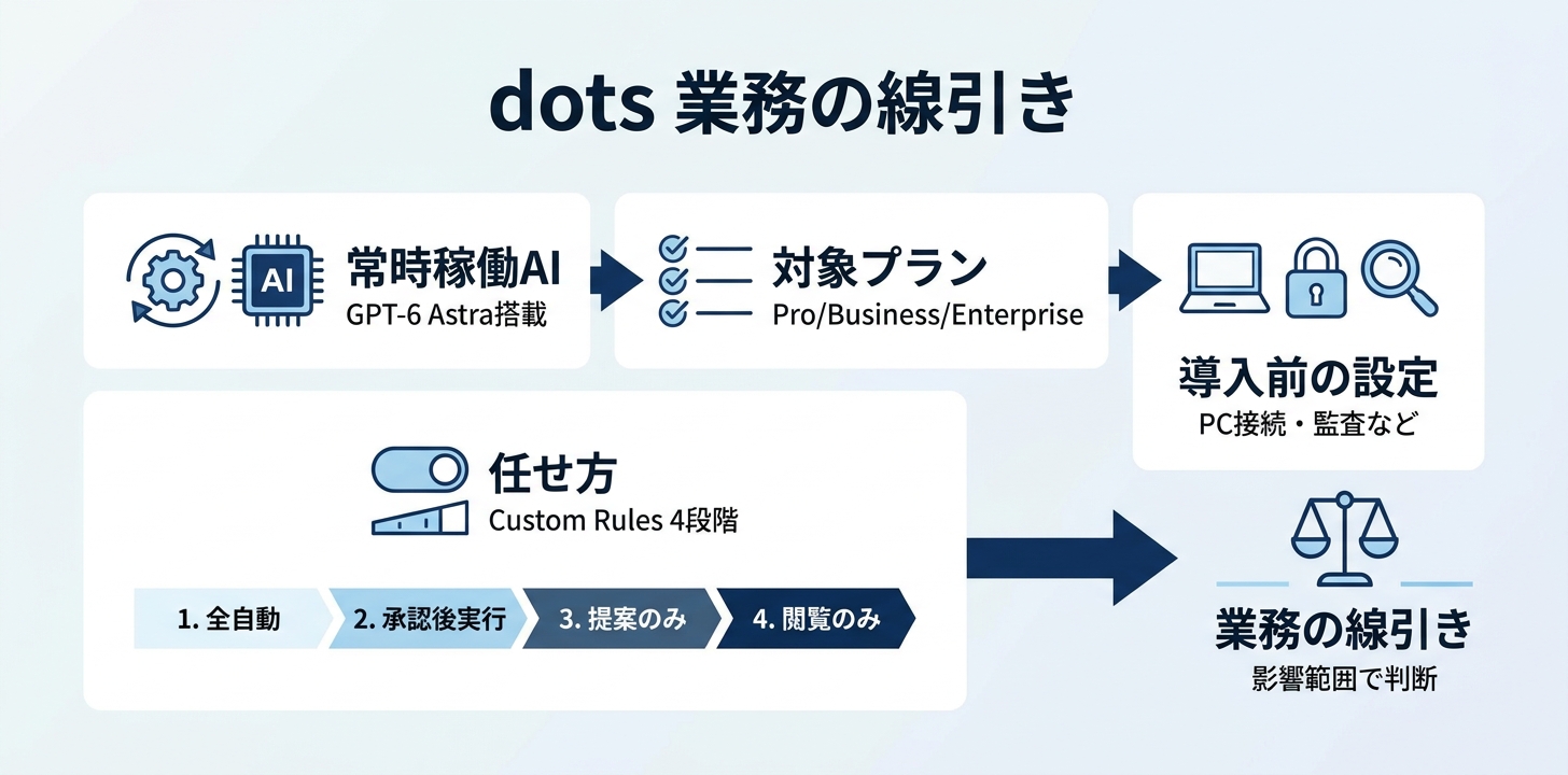 まとめ｜dotsは「任せる範囲」を決めてから使う