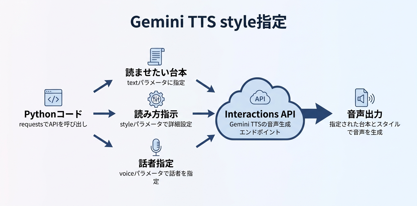 1人で読ませるコード例(style 指定)