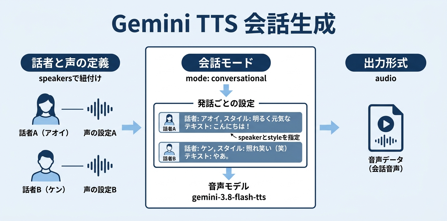 2人の掛け合いのコード例