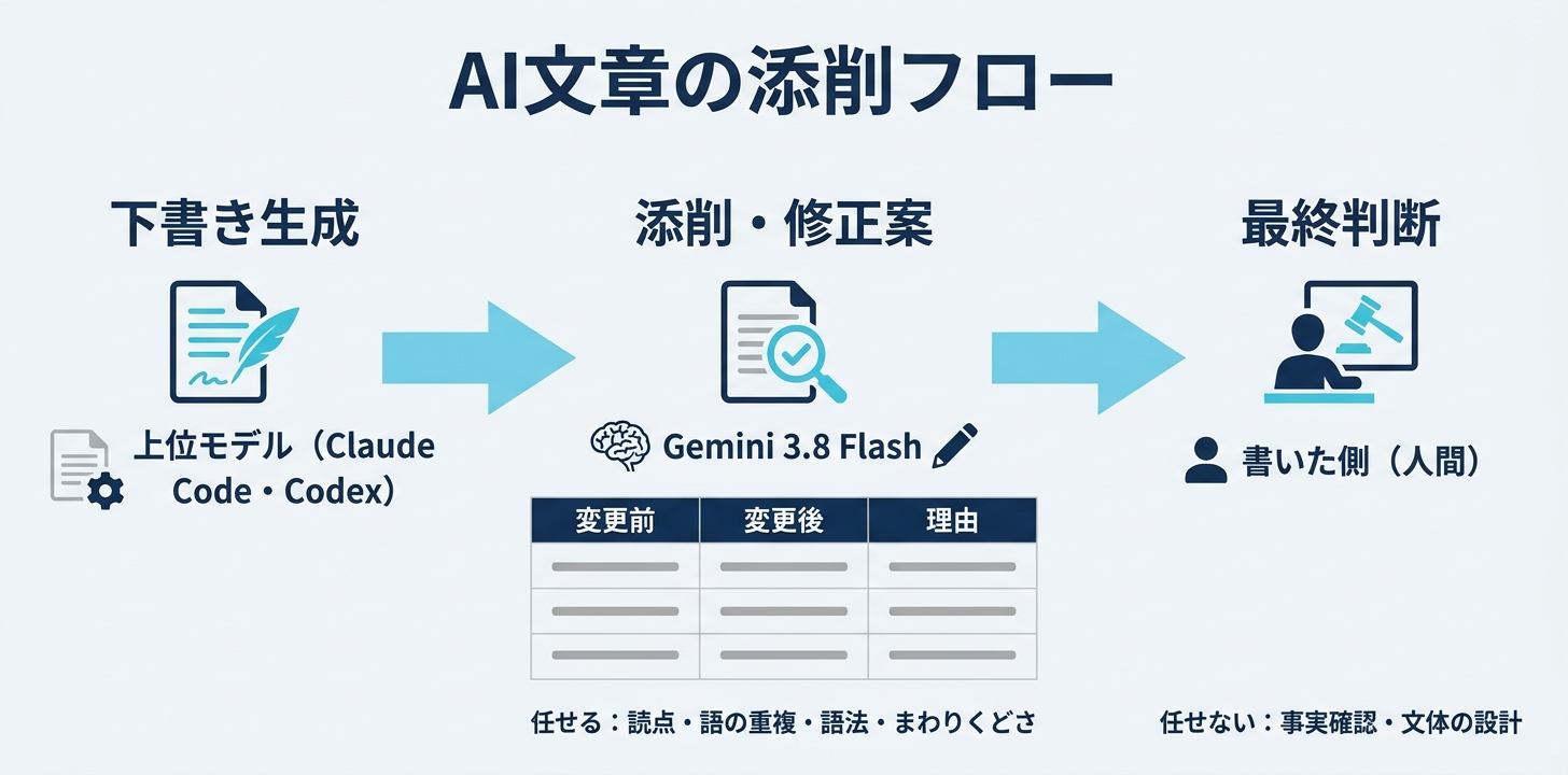 Gemini 3.8 Flashの有意義な使い方——AIが書いた文章の「添削役」に回す
