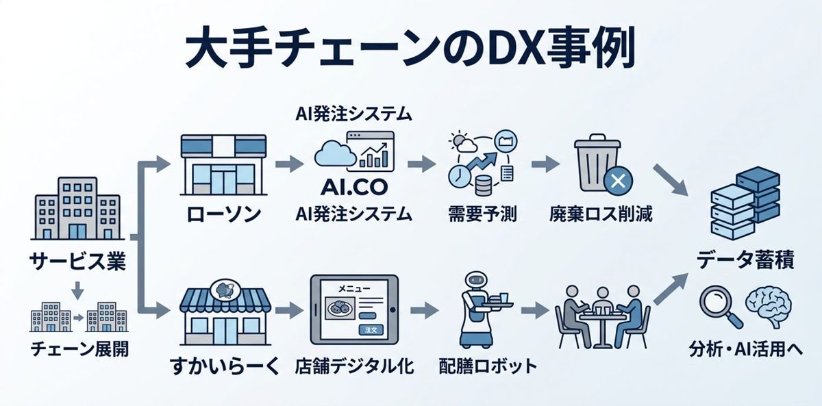 大手チェーンの取り組みはどこまで進んでいるか