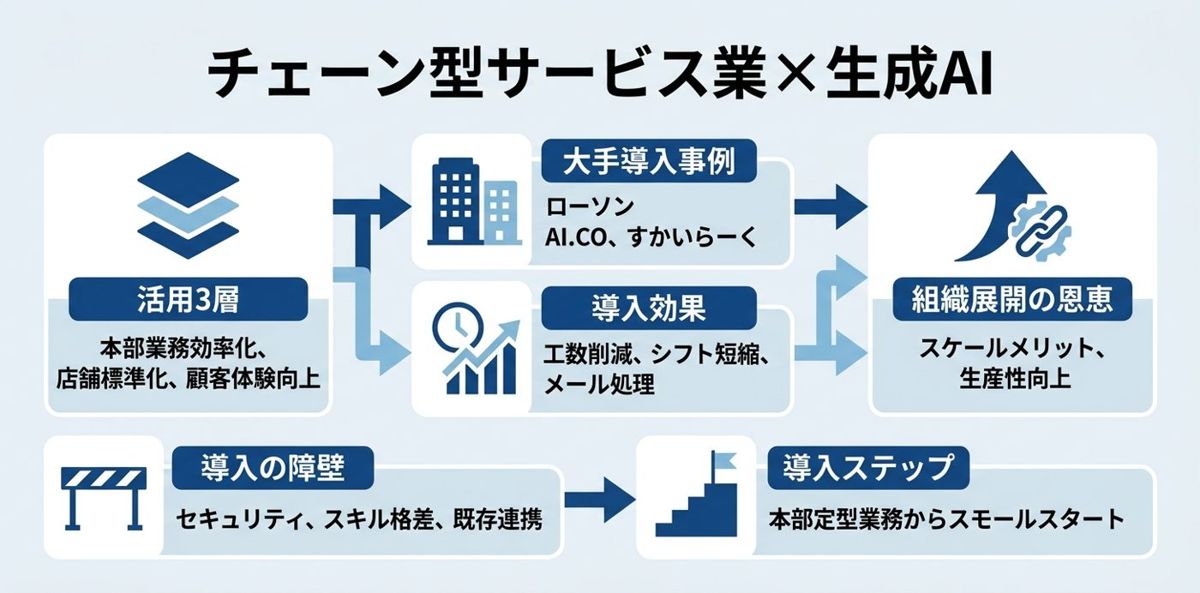 まとめ：チェーン型サービス業こそ、生成AIで最大の恩恵を得られる