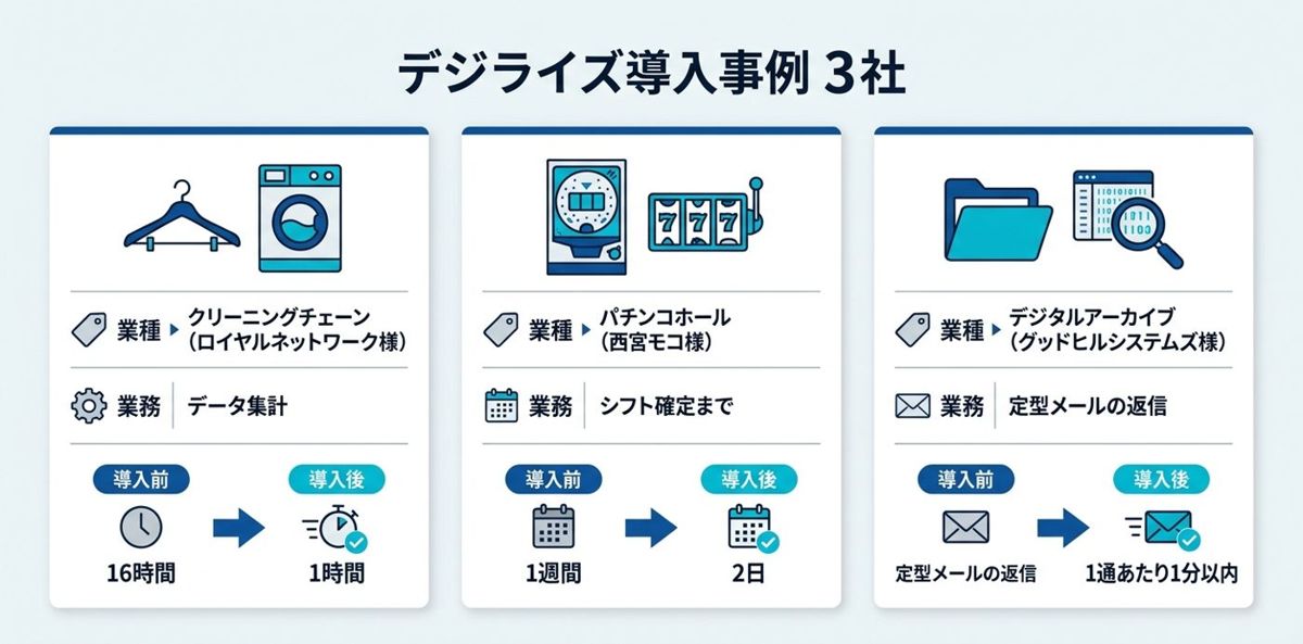 デジライズの導入事例：集計・シフト・メール対応はどう変わったか