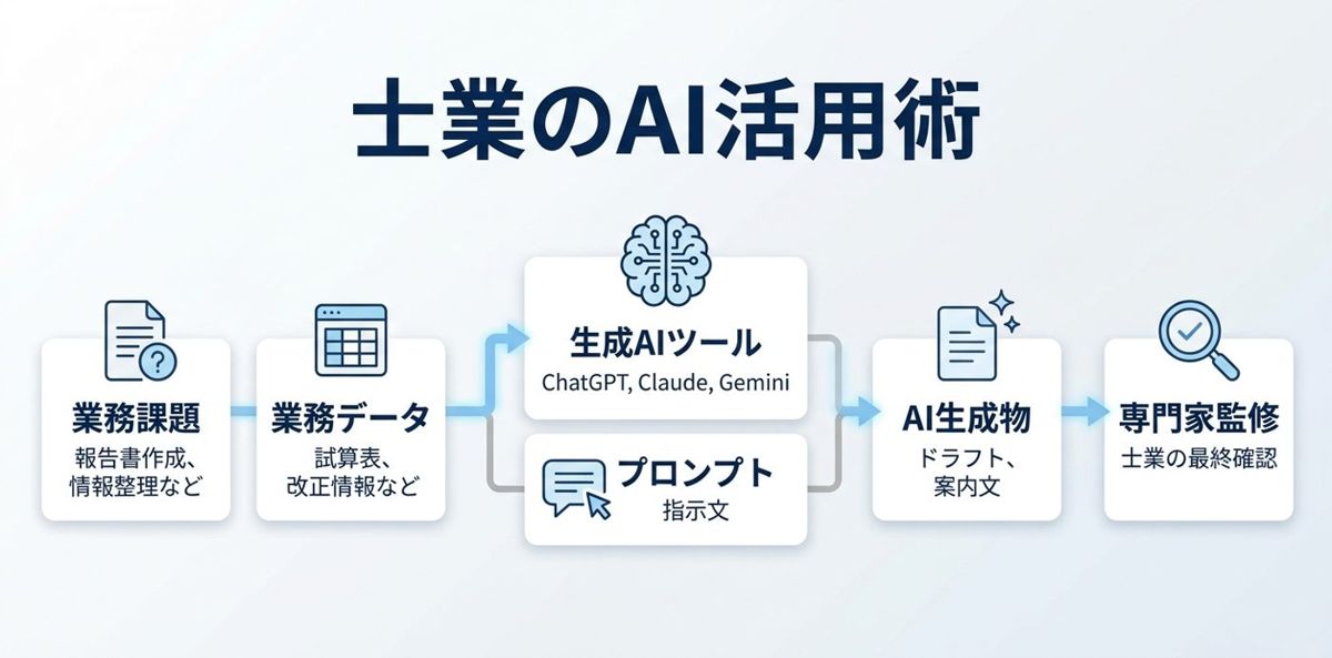 士業の現場で使える生成AIプロンプト7選