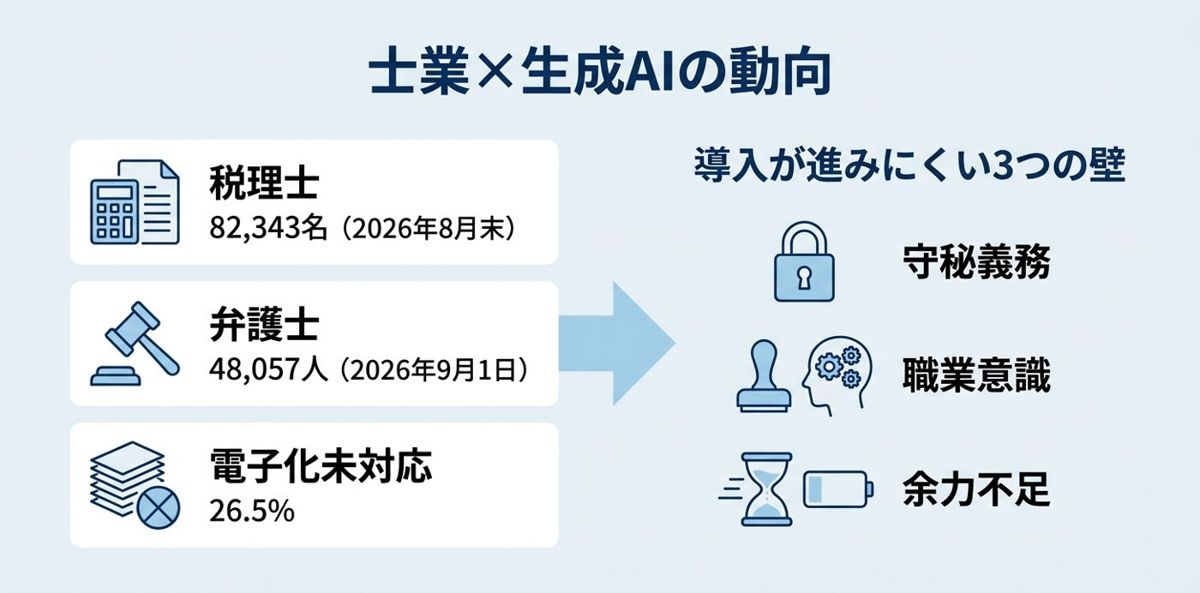 士業×生成AIを取り巻く動向