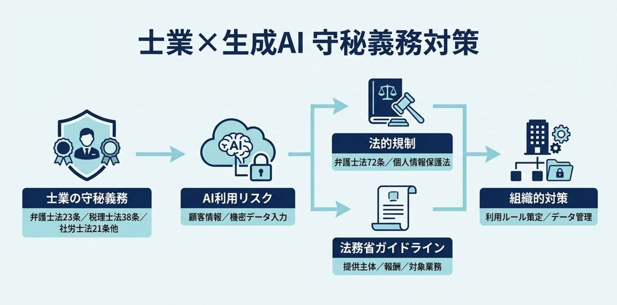 士業が生成AIを使う際の守秘義務・ガバナンス対策