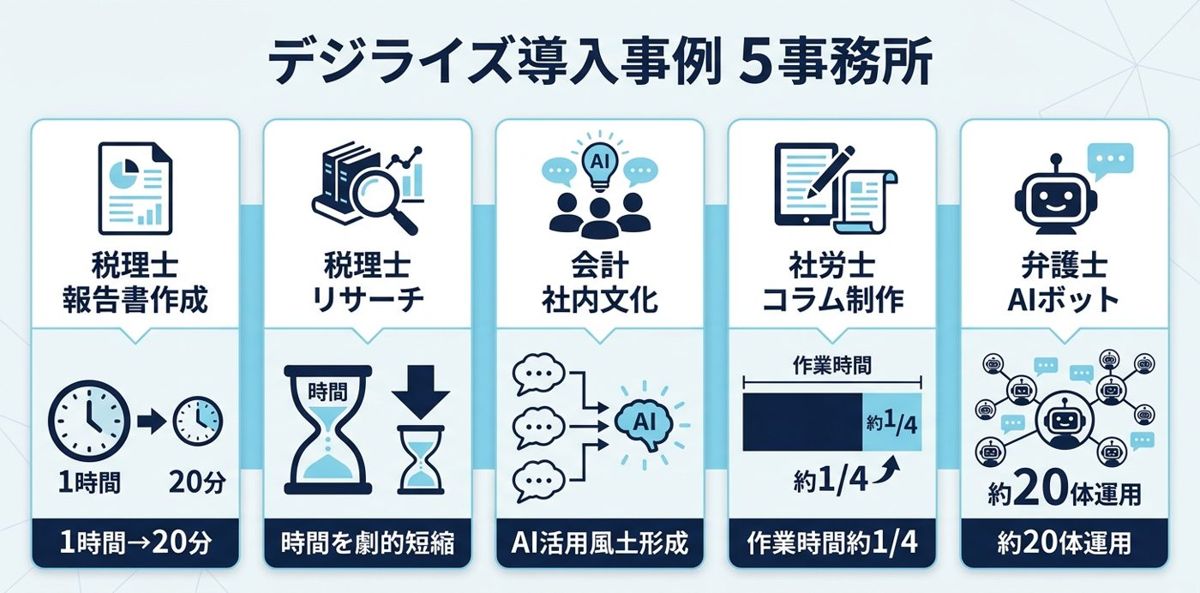 弊社が支援した士業事務所の生成AI導入事例