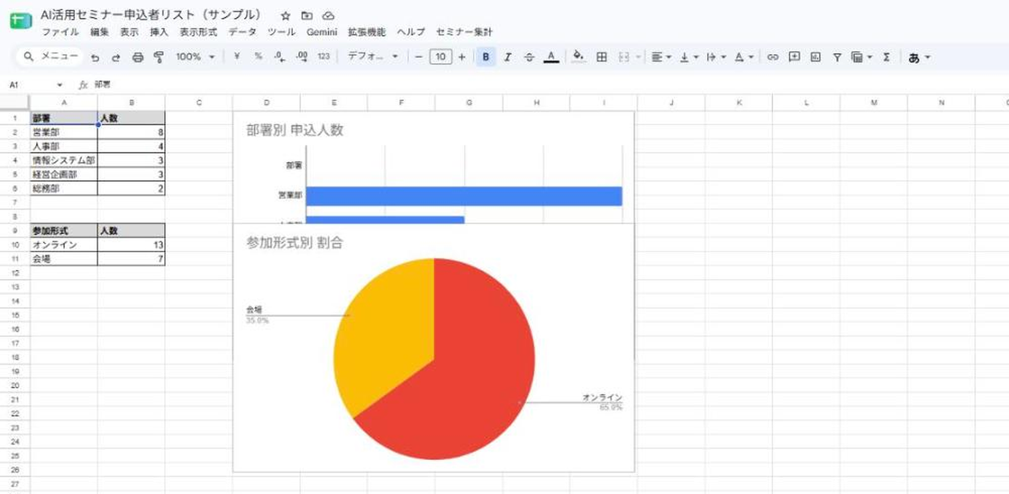 追加された円グラフが棒グラフに重なってしまった状態