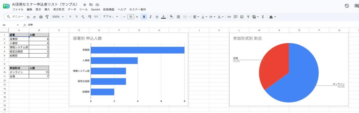 修正後の集計シート。棒グラフと円グラフが横に並び、空項目も消えている