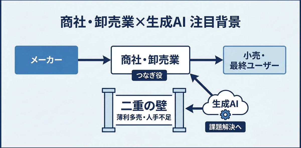 商社・卸売業で生成AIが注目される背景