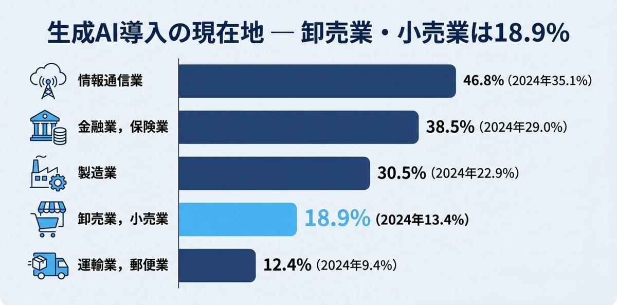 生成AI導入の現在地 — 卸売業・小売業は18.9%