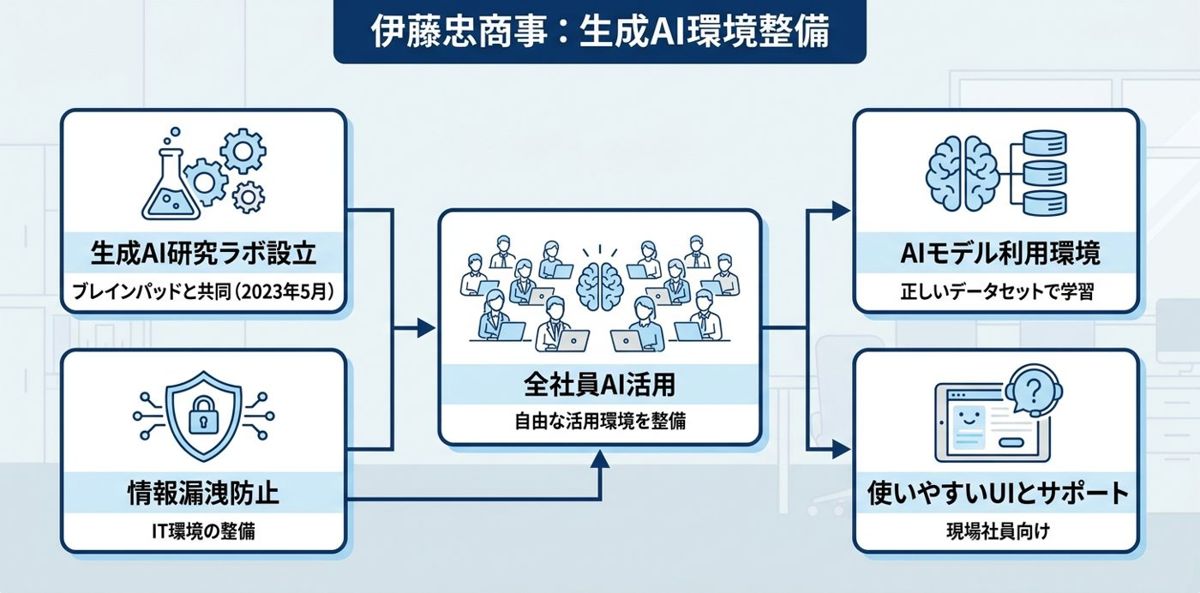伊藤忠商事 — 全社員が生成AIを使える環境を整備