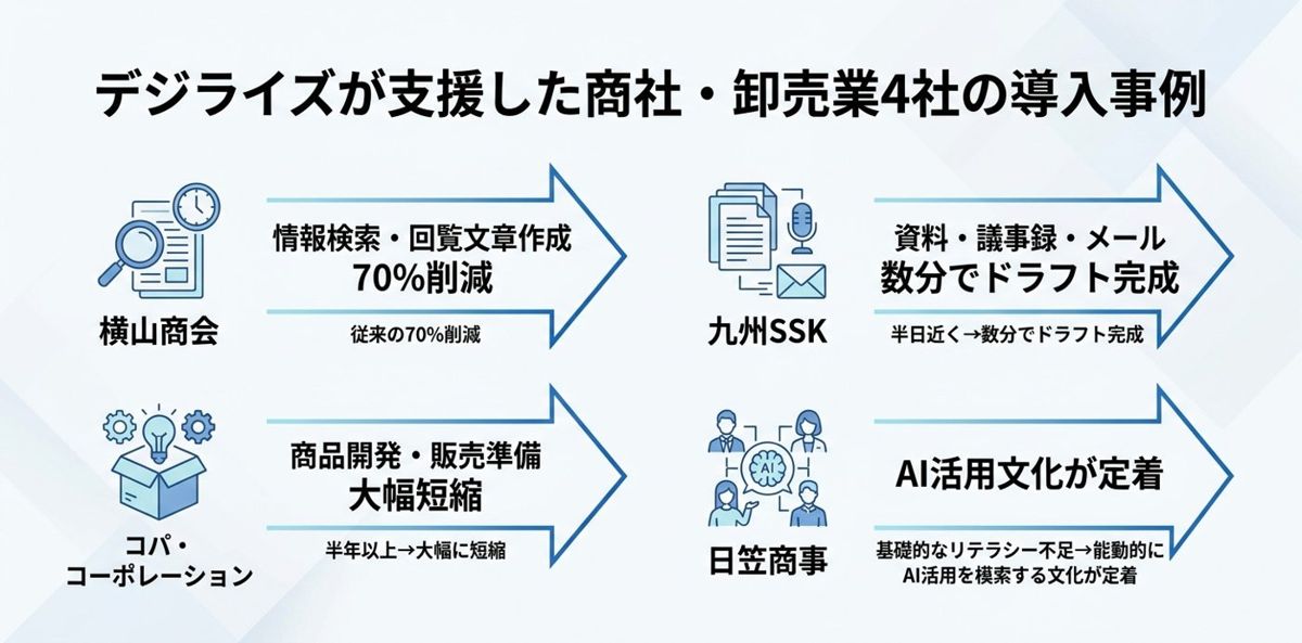 デジライズが支援した商社・卸売業4社の導入事例