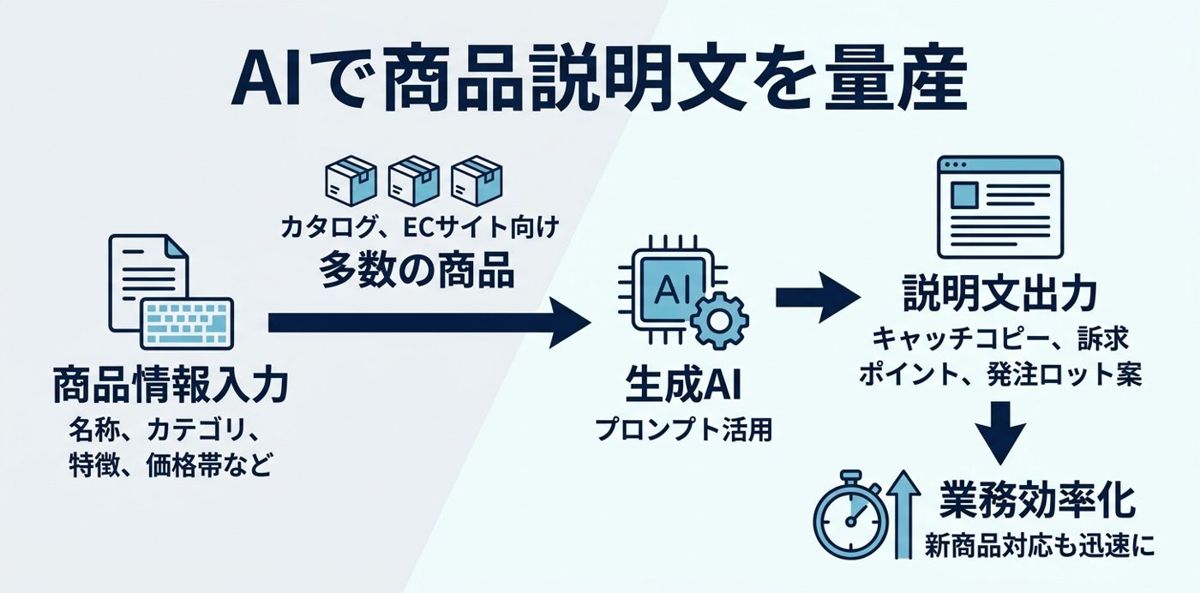 ③ 商品説明文の量産