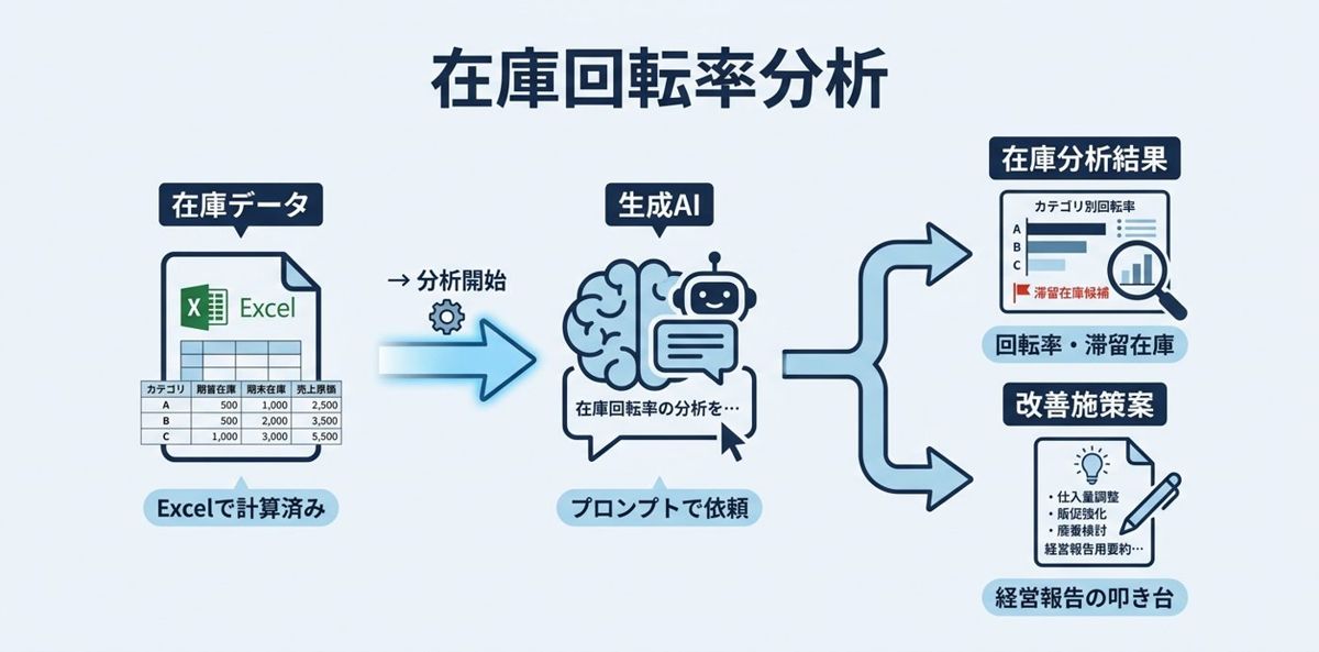 ⑤ 在庫回転率分析レポートの叩き台