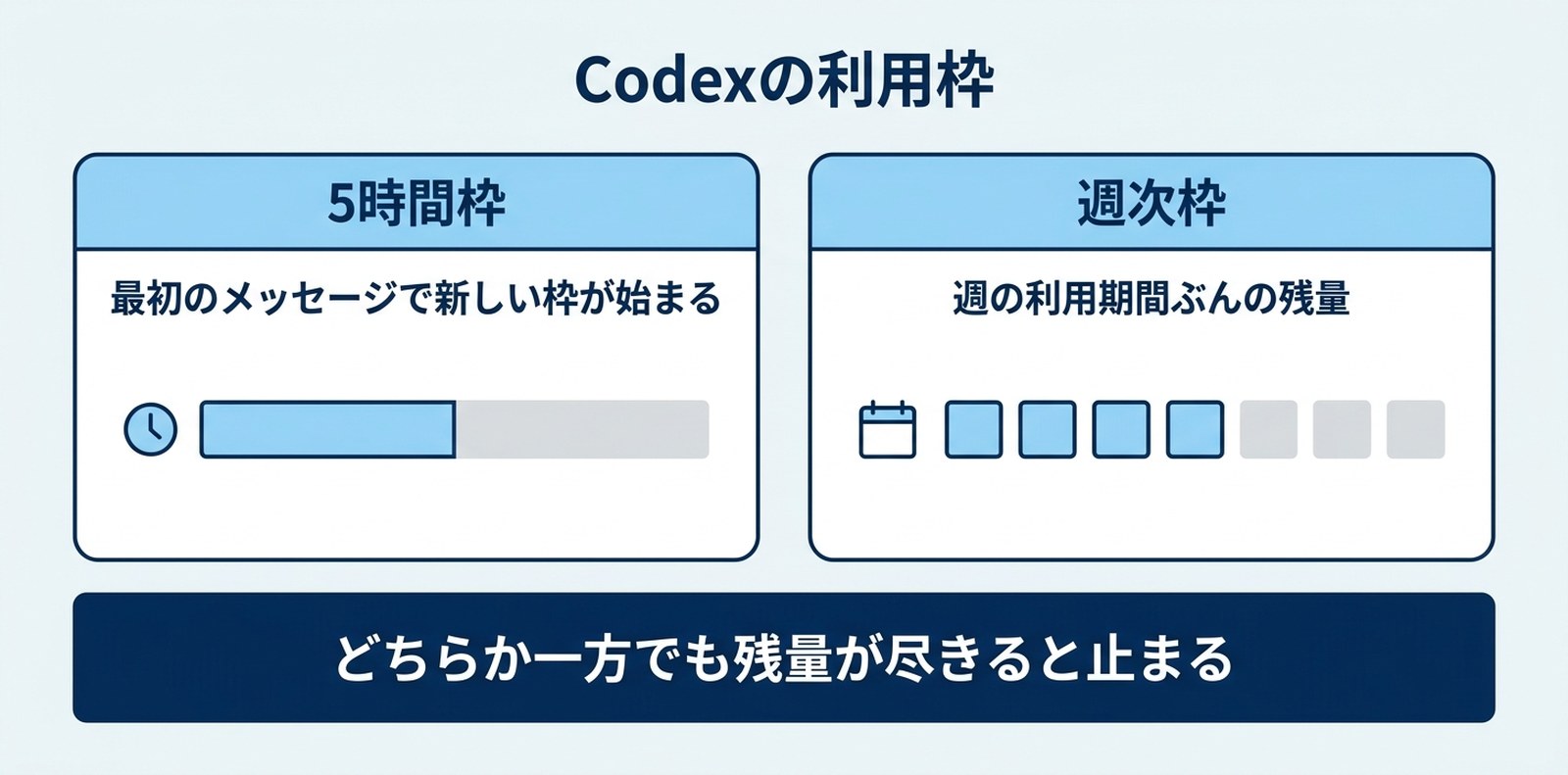 Codexの利用枠が5時間枠と週次枠の二層になっており、どちらか一方でも残量が尽きると止まることを示した図