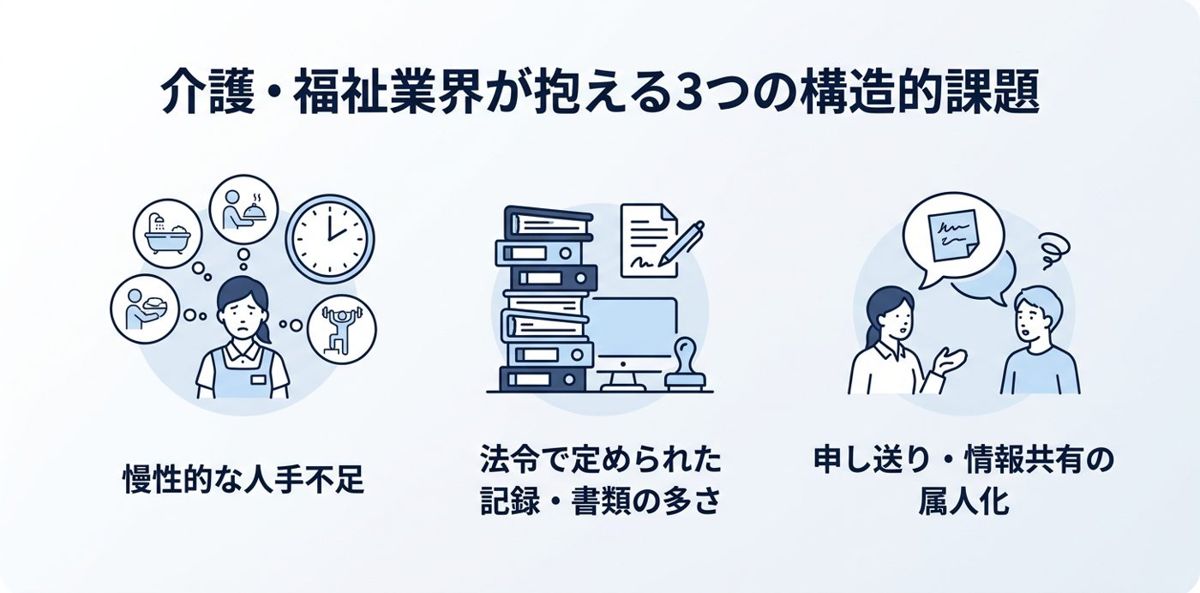 介護・福祉業界が抱える3つの構造的課題
