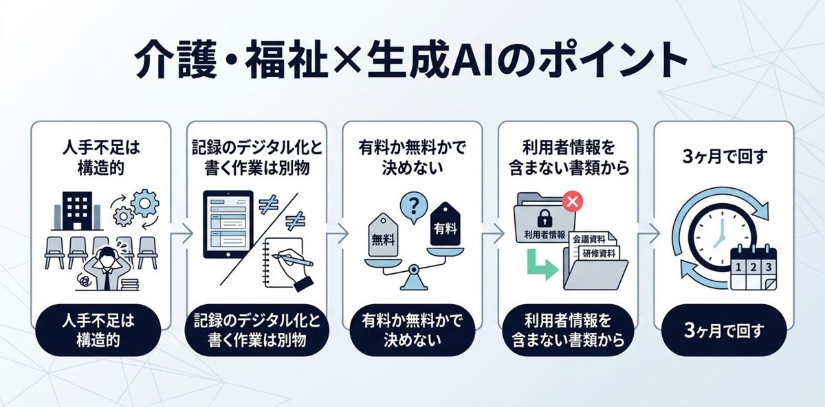 まとめ：介護・福祉×生成AIのポイント