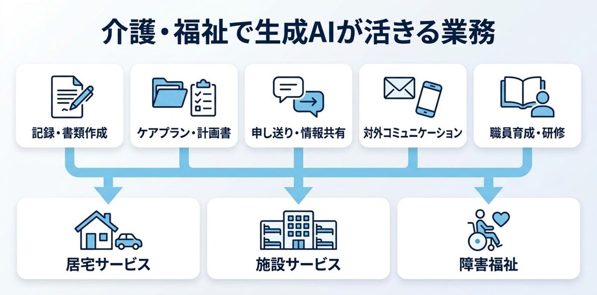 介護・福祉で生成AIが活きるユースケース全体像