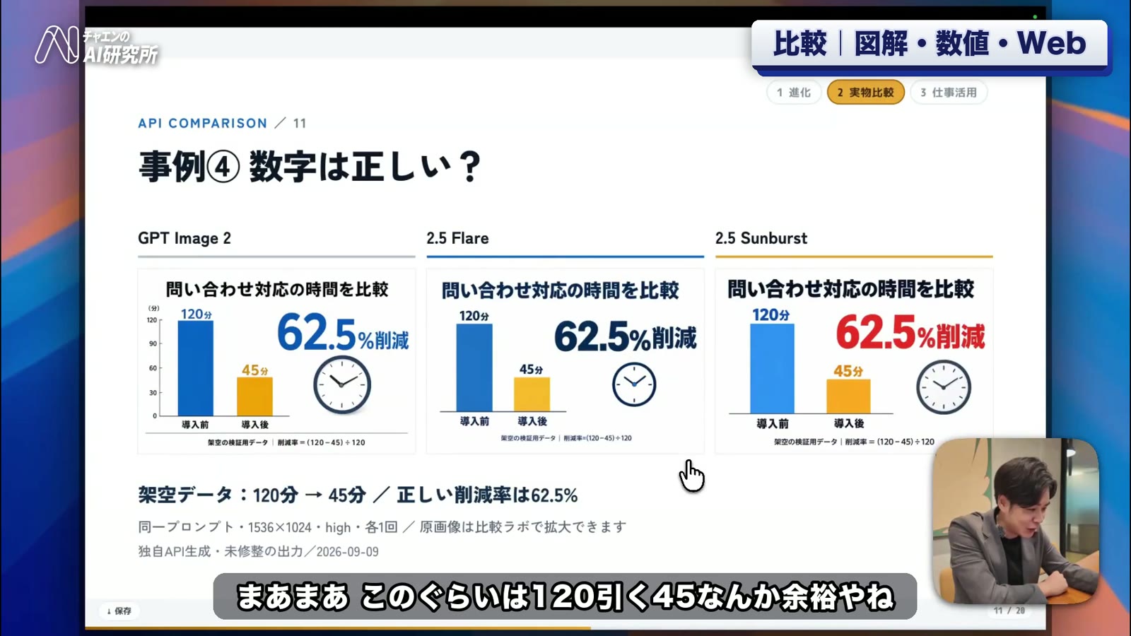事例④数字は正しいか。3モデルとも「問い合わせ対応の時間を比較」の棒グラフを生成し、120分・45分・62.5%削減という数字をすべて正しく描いている