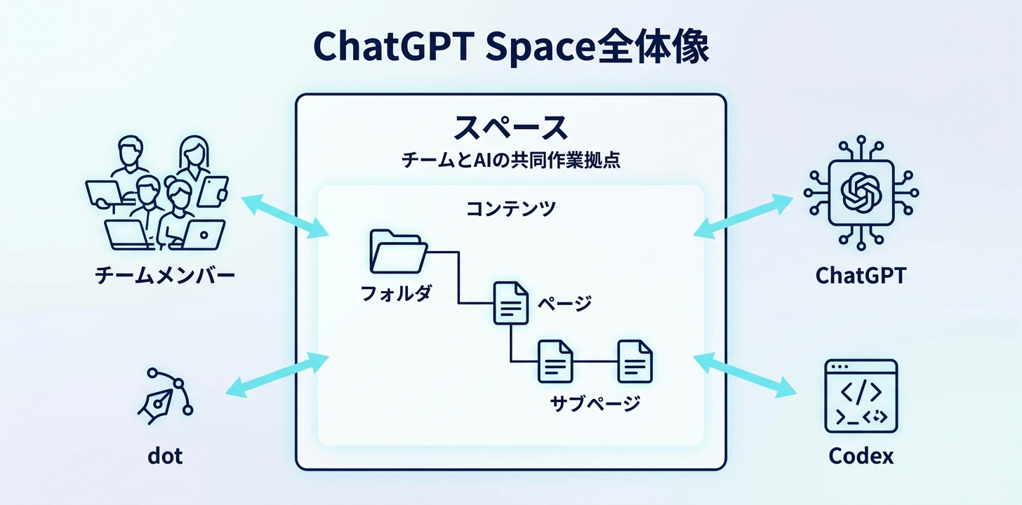 ChatGPT Spaceとは？
