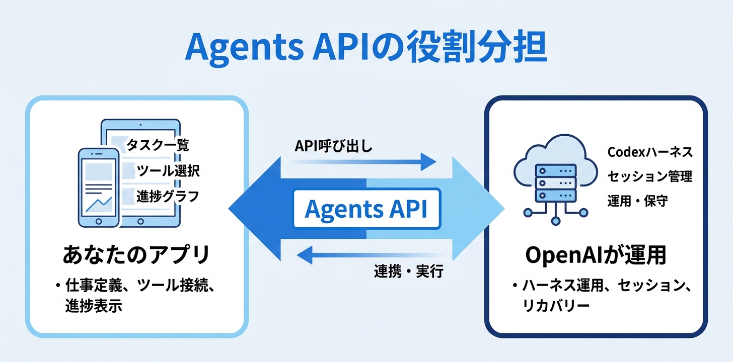 OpenAI Agents APIとは？Codexのハーネスを使えるマネージドサービス