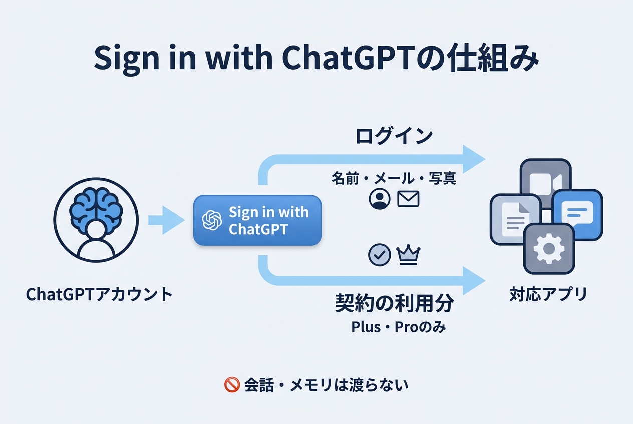 Sign in with ChatGPTとは？ChatGPTアカウントで他のアプリにログインできる仕組み