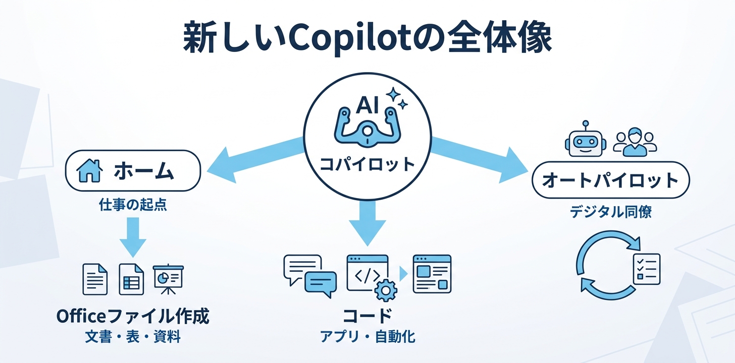新しいCopilotは何が変わったのか｜Home・Code・Autopilotの3つに再構成