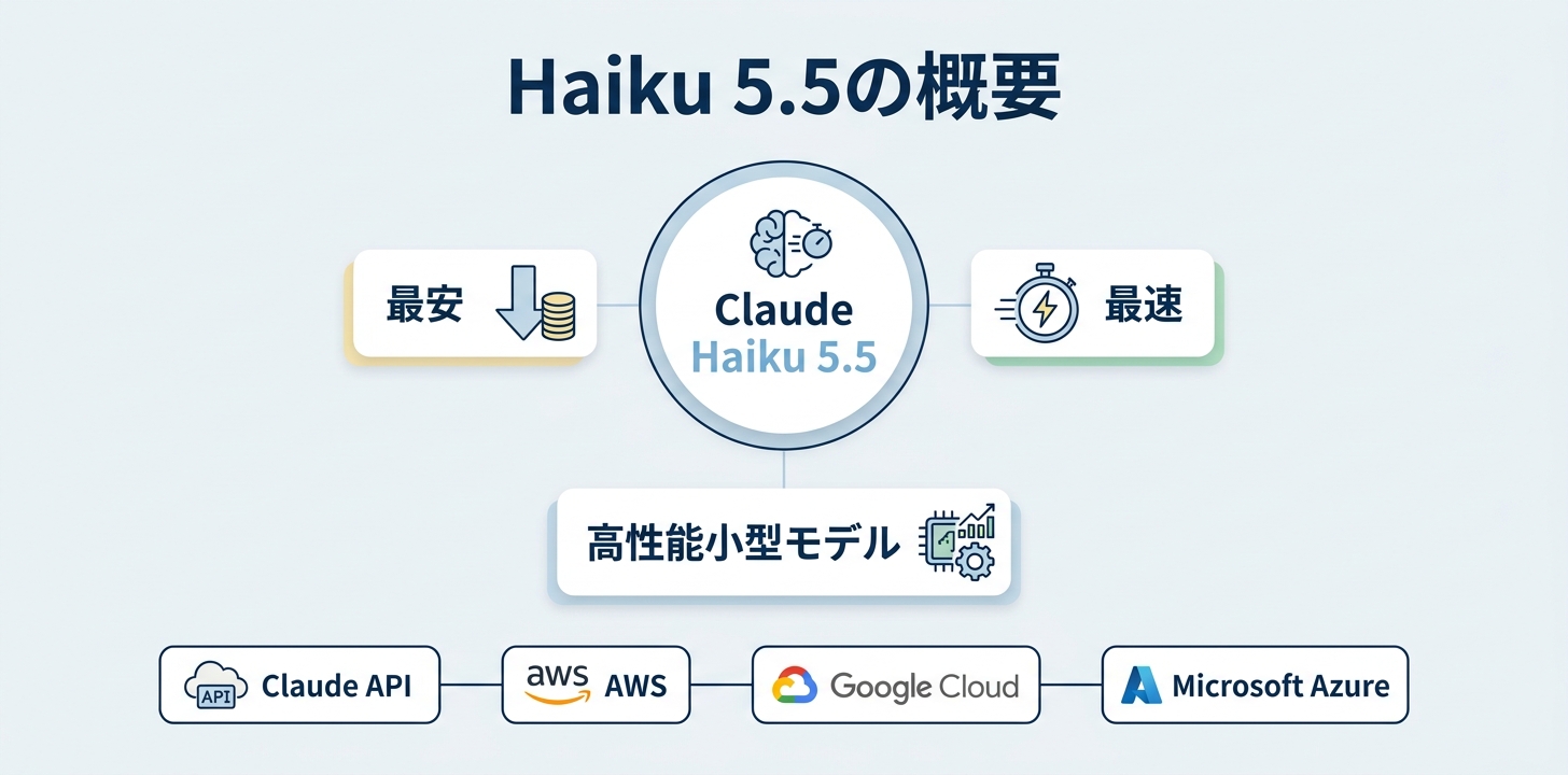 Claude Haiku 5.5とは|最速・最安の小型モデル