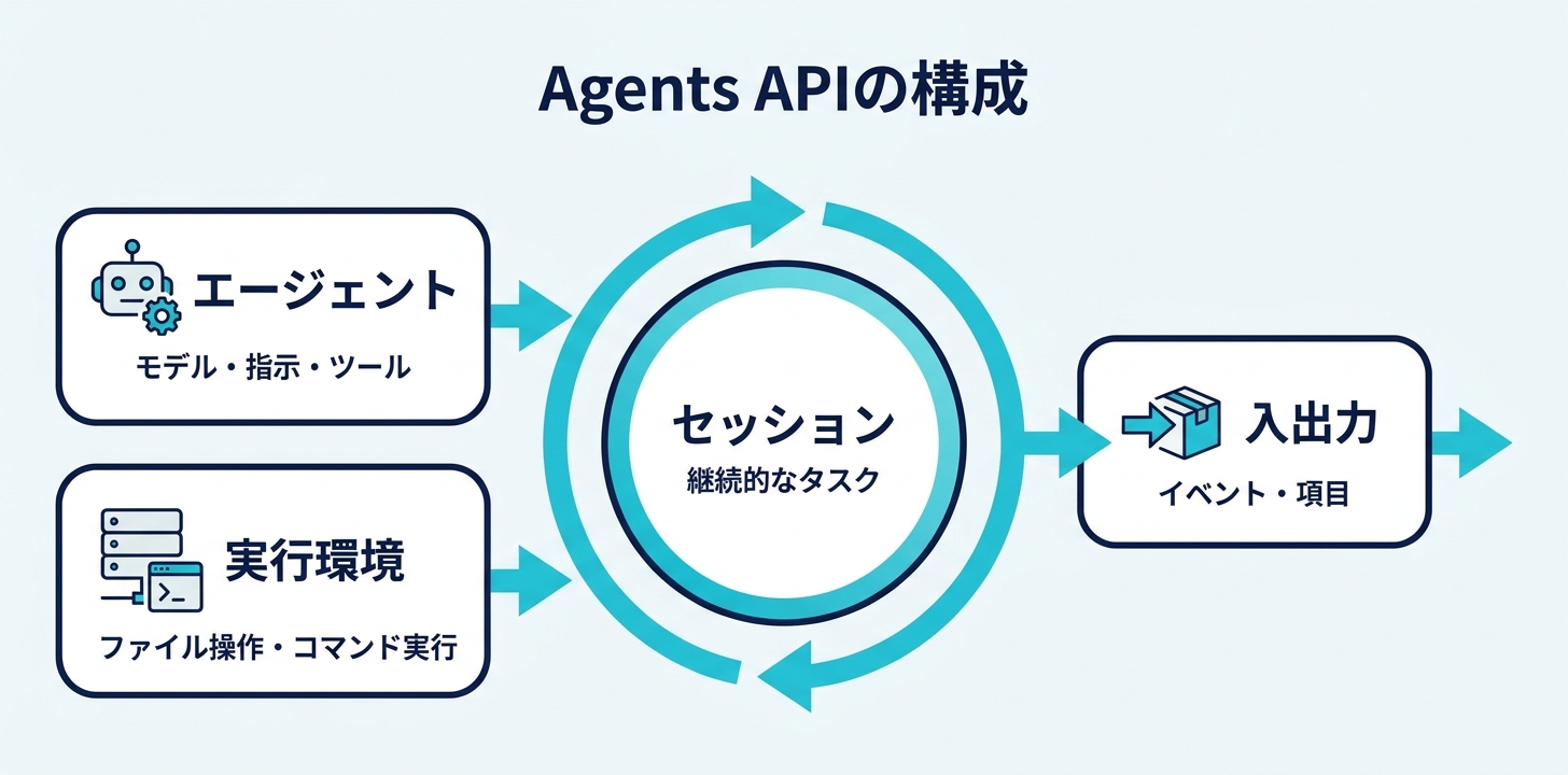 Agents APIを構成する4つの要素