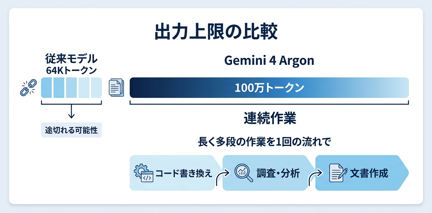 出力100万トークンで何が変わるのか