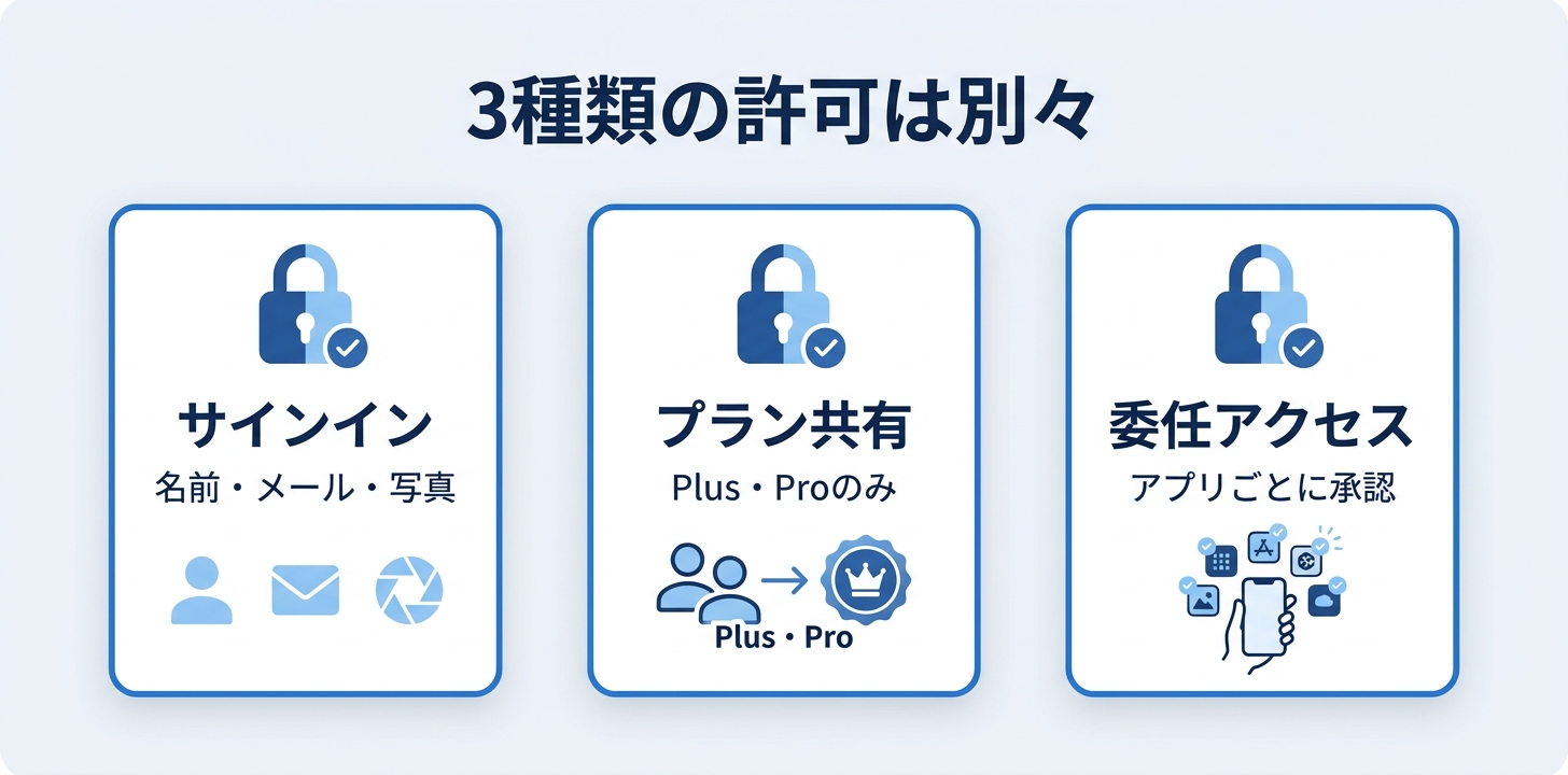 Sign in with ChatGPTでできること：ログイン・プラン共有・データ連携は別々の許可