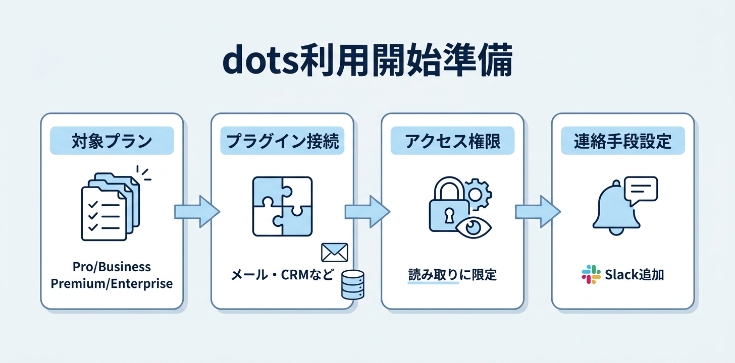 始める前の準備(対象プランとアプリ連携)