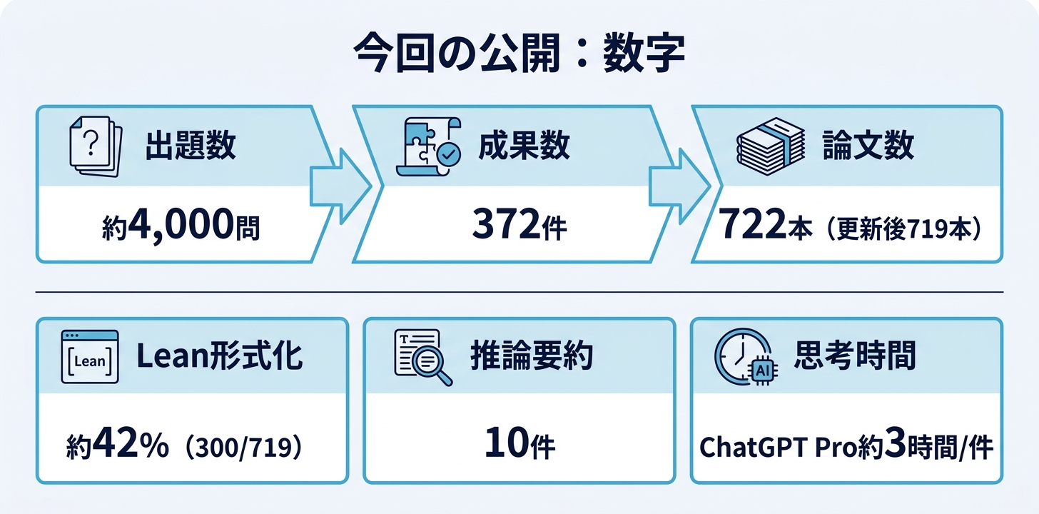 数字で見る今回の公開|論文722本・約4,000問・形式化は約42%
